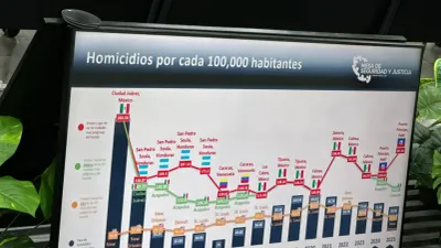 Reporta Mesa de Seguridad baja en robos y violencia familiar en Juárez