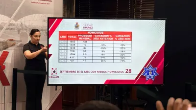 Registra Juárez 28 homicidios en septiembre, la cifra más baja en una década