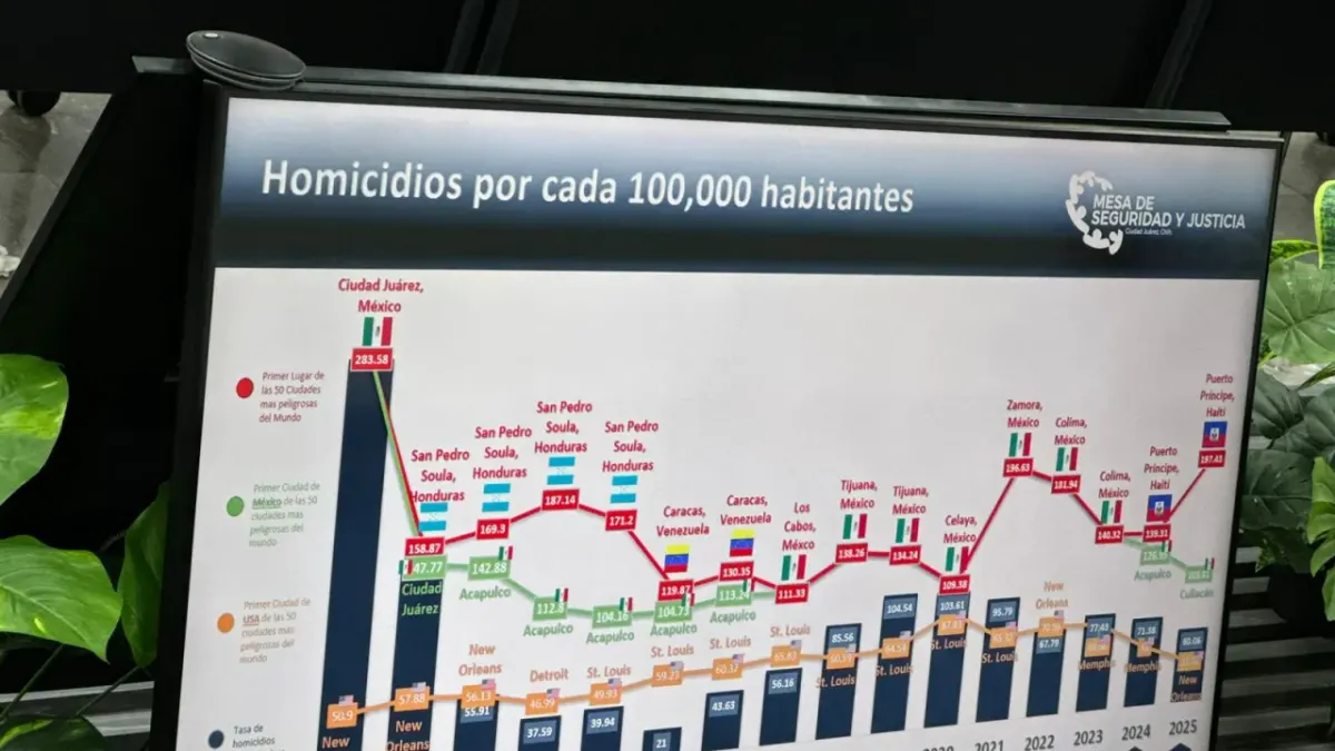 Reporta Mesa de Seguridad baja en robos y violencia familiar en Juárez